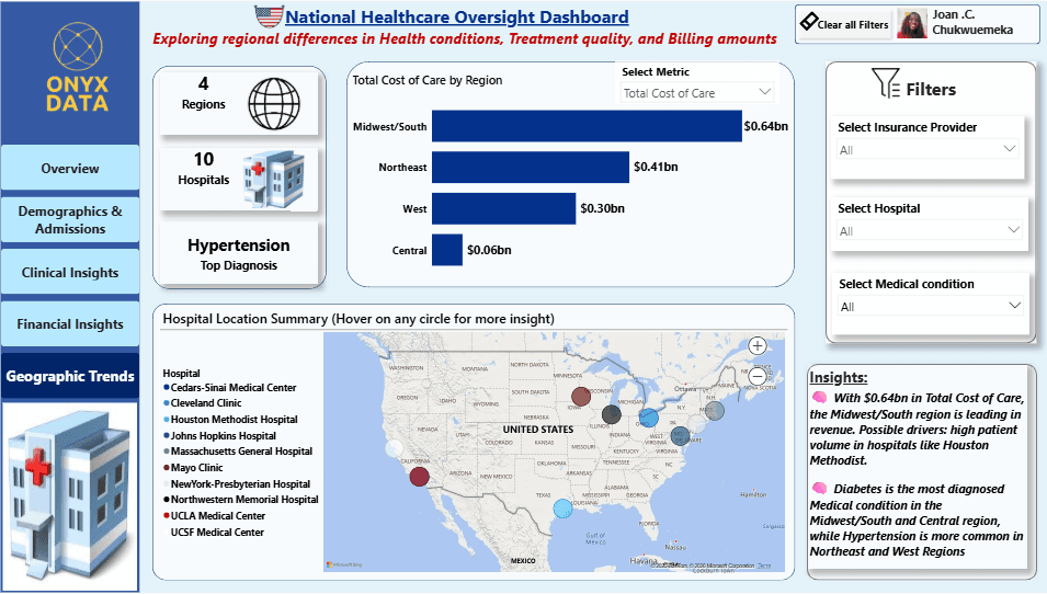 National Healthcare Oversight Analysis