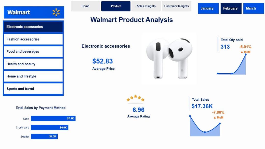 Walmart Sales Analysis