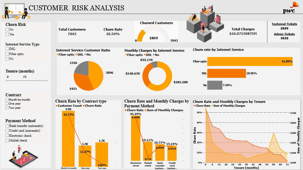 Customer Retention Analyis